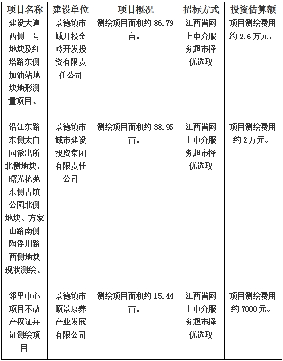 景德鎮(zhèn)市建設(shè)大道西側(cè)一號地塊及紅塔路東側(cè)加油站地塊地形測量項目和沿江東路東側(cè)太白園派出所北側(cè)地塊、曙光花苑東側(cè)古鎮(zhèn)公園北側(cè)地塊、方家山路南側(cè)陶溪川路西側(cè)地塊現(xiàn)狀測繪以及鄰里中心項目不動產(chǎn)權(quán)證并證測繪項目計劃公告