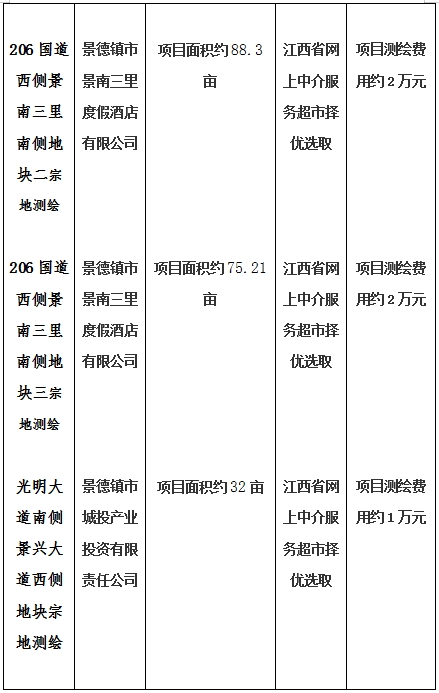 景德鎮(zhèn)市206國(guó)道西側(cè)景南三里南側(cè)地塊一、206國(guó)道西側(cè)景南三里南側(cè)地塊二、206國(guó)道西側(cè)景南三里南側(cè)地塊三、光明大道南側(cè)景興大道西側(cè)地塊、新村北路北側(cè)原財(cái)政局地塊、洪源鎮(zhèn)政府北側(cè)規(guī)劃路西側(cè)地塊宗地測(cè)繪項(xiàng)目計(jì)劃公告