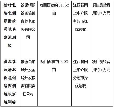 景德鎮(zhèn)市206國(guó)道西側(cè)景南三里南側(cè)地塊一、206國(guó)道西側(cè)景南三里南側(cè)地塊二、206國(guó)道西側(cè)景南三里南側(cè)地塊三、光明大道南側(cè)景興大道西側(cè)地塊、新村北路北側(cè)原財(cái)政局地塊、洪源鎮(zhèn)政府北側(cè)規(guī)劃路西側(cè)地塊宗地測(cè)繪項(xiàng)目計(jì)劃公告