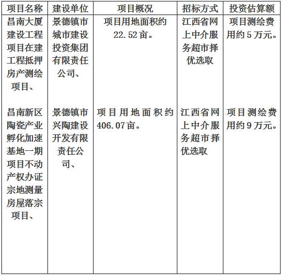 景德鎮(zhèn)市昌南大廈建設(shè)工程項目在建工程抵押房產(chǎn)測繪項目、昌南新區(qū)陶瓷產(chǎn)業(yè)孵化加速基地一期項目不動產(chǎn)權(quán)辦證宗地測量房屋落宗項目計劃公告